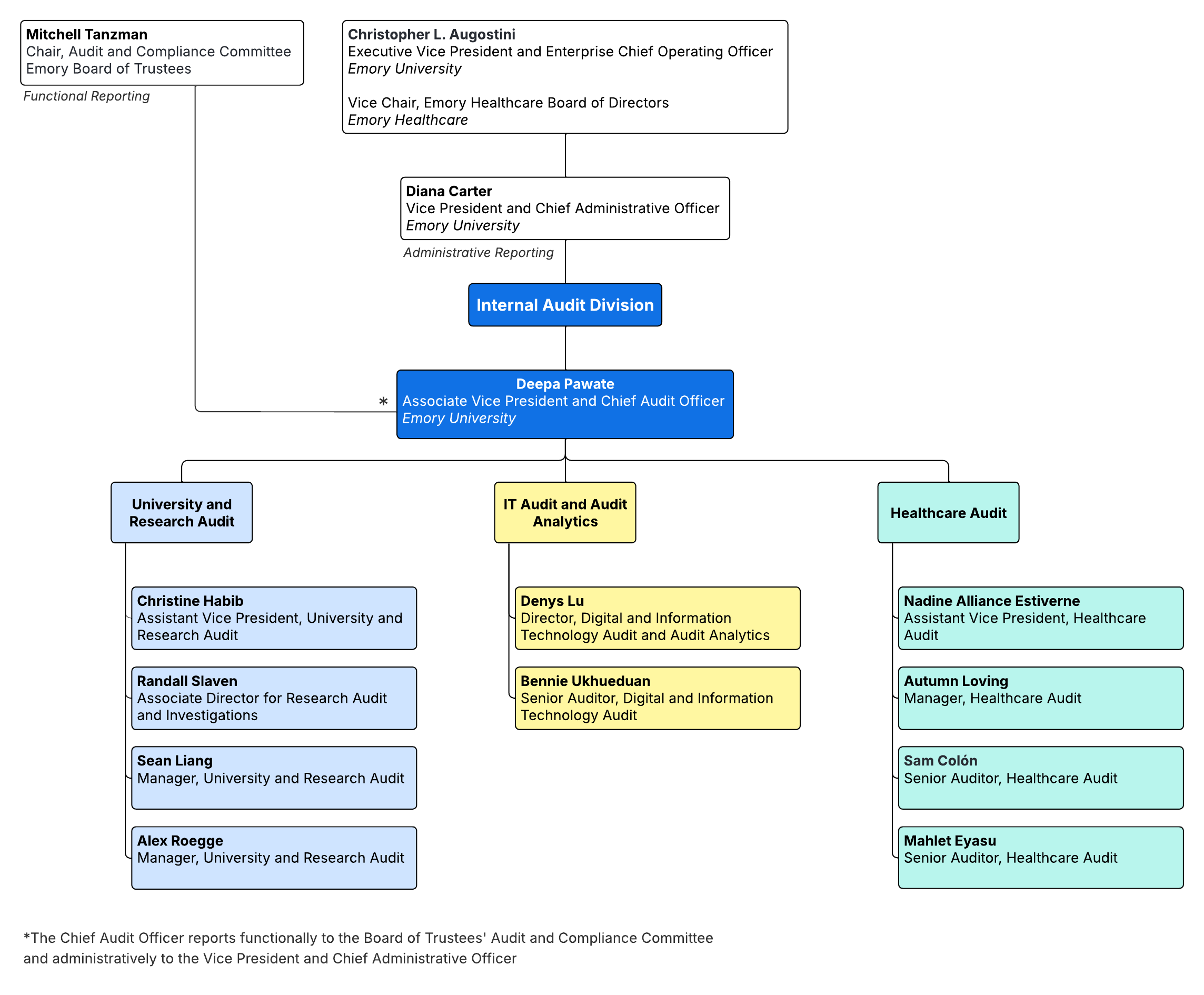 IAD Organizational Chart